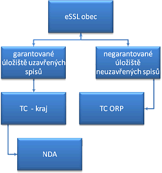 Zp�sob p�ed�v�n� digit�ln�ch dokument� do datov�ch �lo�i��&nbsp;-- optim�ln� varianta