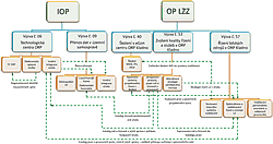 Projekty eGovernmentu p�ipravovan� ORP&nbsp;Kladno spolufinancovan� z&nbsp;fond� EU&nbsp;� vazby