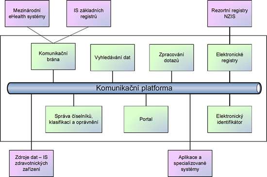 Sch�ma technologick� realizace eHealth v��R tak, jak jej p�edstavil na konferenci eHealth Days 2010 n�m�stek ministra zdravotnictv� Ji�� Schlanger